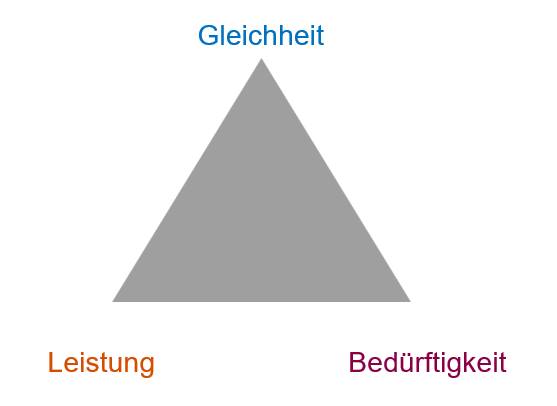 Die drei Kriterien für Verteilungsgerechtigkeit