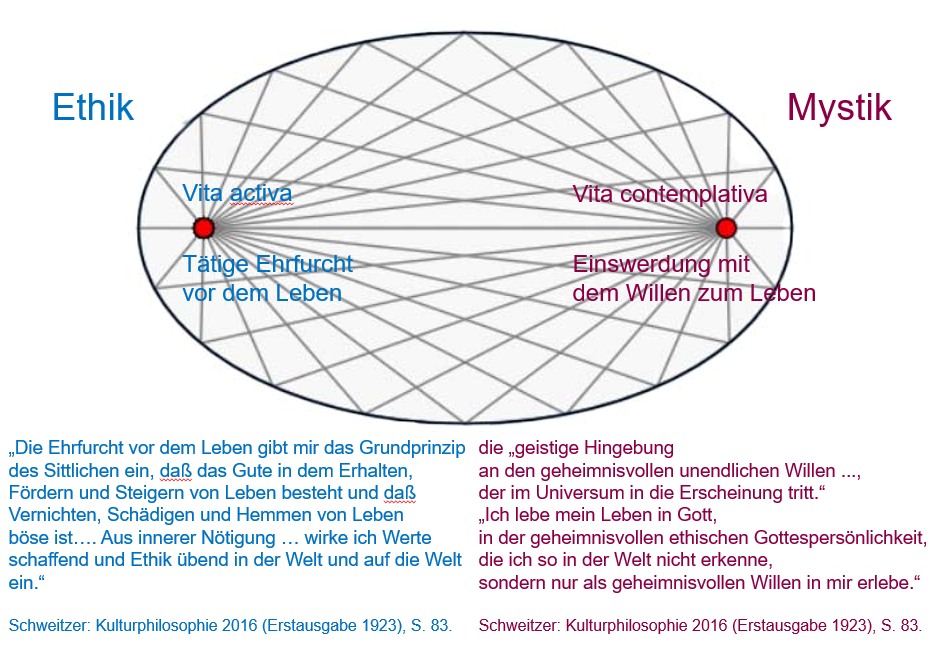 Schweitzer: Die Ellipse mit den Brennpunkten Mystik und Ethik