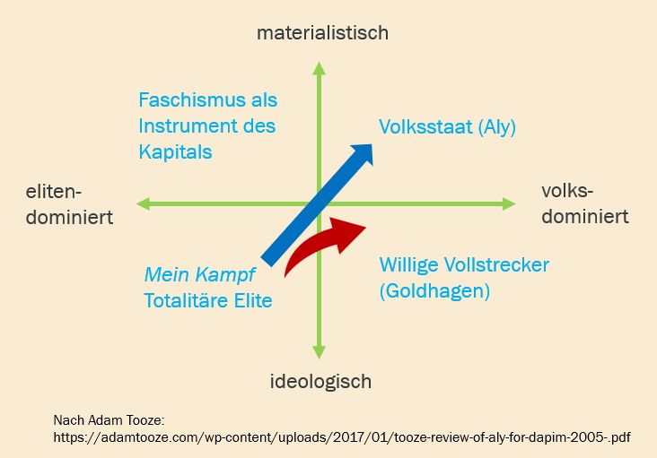 Grafik zum Nationalsozialismus nach Adam Tooze
